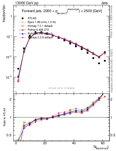 Plot of j.nch in 13000 GeV pp collisions