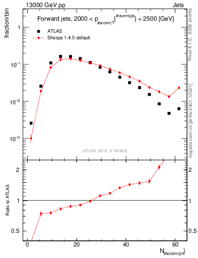 Plot of j.nch in 13000 GeV pp collisions