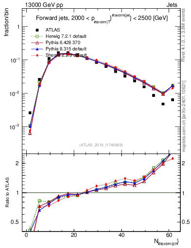 Plot of j.nch in 13000 GeV pp collisions