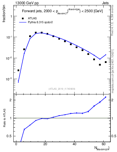 Plot of j.nch in 13000 GeV pp collisions