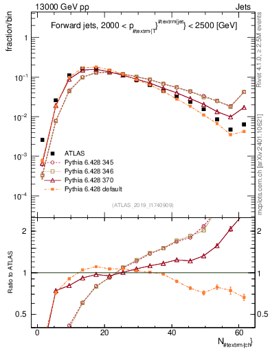 Plot of j.nch in 13000 GeV pp collisions