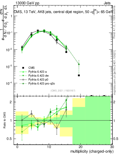 Plot of j.nch in 13000 GeV pp collisions