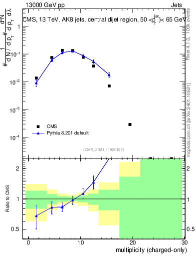 Plot of j.nch in 13000 GeV pp collisions