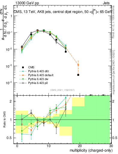 Plot of j.nch in 13000 GeV pp collisions