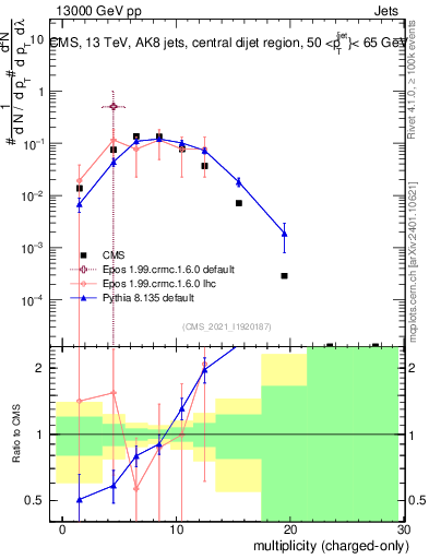 Plot of j.nch in 13000 GeV pp collisions