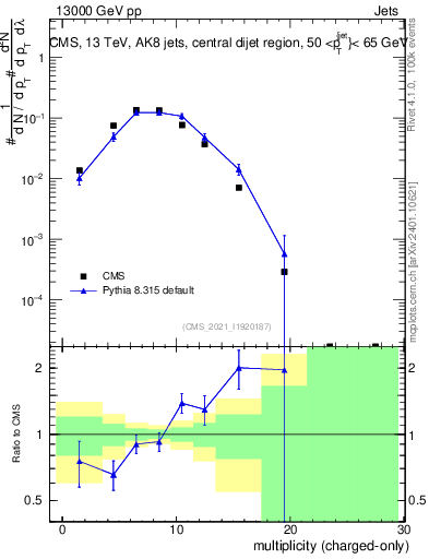 Plot of j.nch in 13000 GeV pp collisions