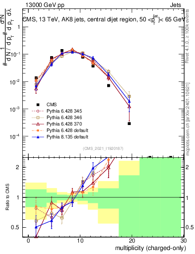 Plot of j.nch in 13000 GeV pp collisions