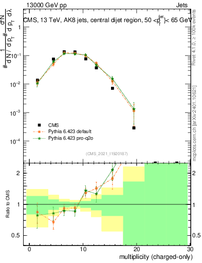 Plot of j.nch in 13000 GeV pp collisions
