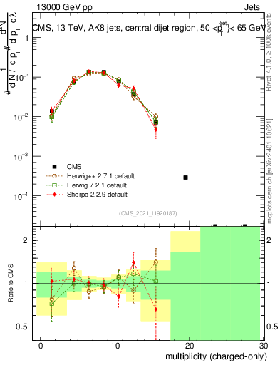 Plot of j.nch in 13000 GeV pp collisions
