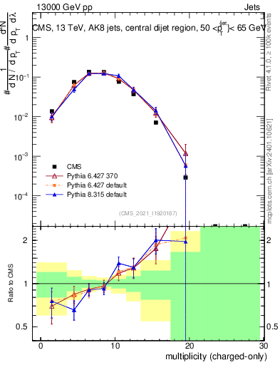 Plot of j.nch in 13000 GeV pp collisions
