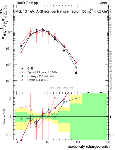 Plot of j.nch in 13000 GeV pp collisions