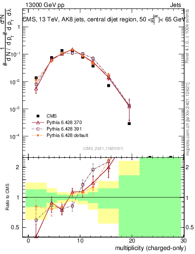 Plot of j.nch in 13000 GeV pp collisions