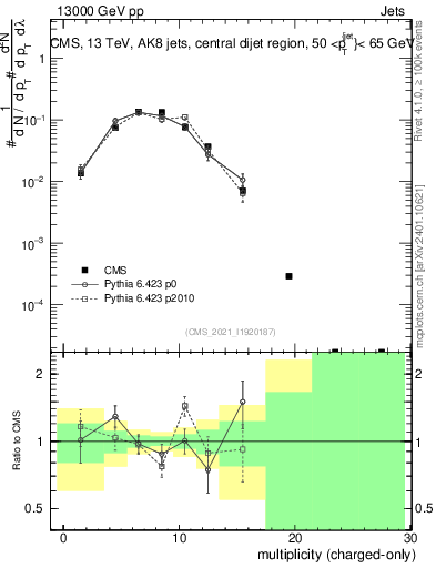 Plot of j.nch in 13000 GeV pp collisions