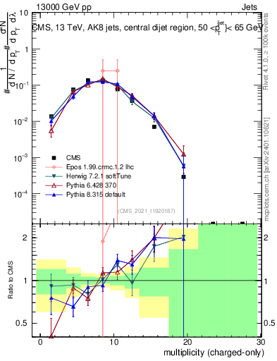 Plot of j.nch in 13000 GeV pp collisions