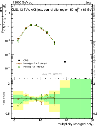 Plot of j.nch in 13000 GeV pp collisions