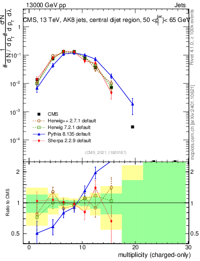 Plot of j.nch in 13000 GeV pp collisions