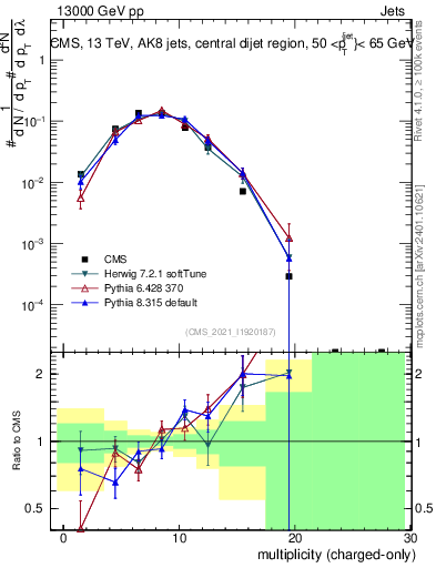 Plot of j.nch in 13000 GeV pp collisions