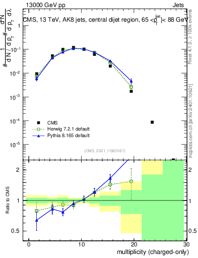 Plot of j.nch in 13000 GeV pp collisions
