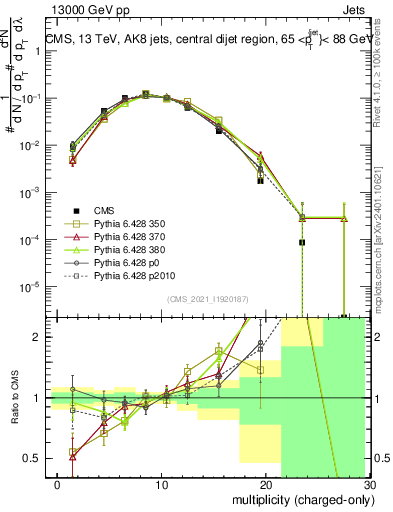 Plot of j.nch in 13000 GeV pp collisions