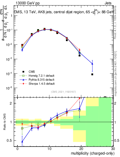 Plot of j.nch in 13000 GeV pp collisions