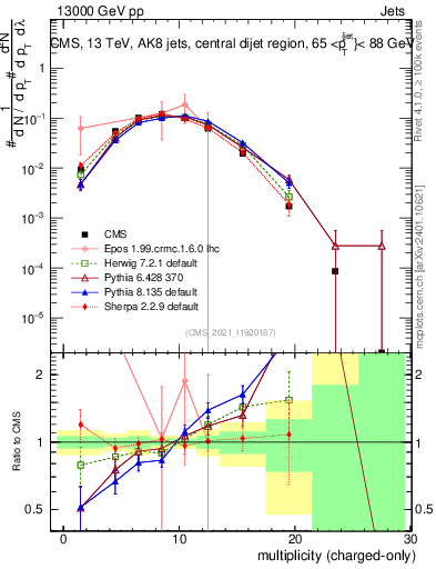 Plot of j.nch in 13000 GeV pp collisions