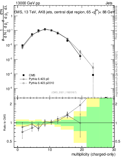Plot of j.nch in 13000 GeV pp collisions