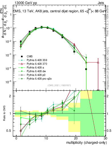 Plot of j.nch in 13000 GeV pp collisions