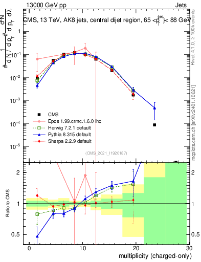 Plot of j.nch in 13000 GeV pp collisions
