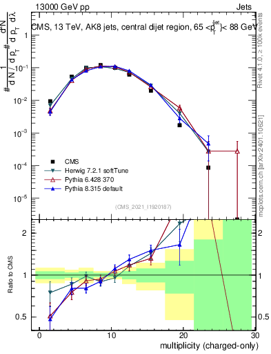 Plot of j.nch in 13000 GeV pp collisions