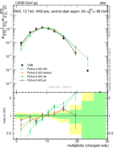 Plot of j.nch in 13000 GeV pp collisions