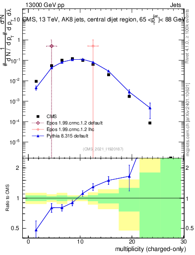 Plot of j.nch in 13000 GeV pp collisions