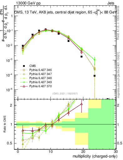 Plot of j.nch in 13000 GeV pp collisions