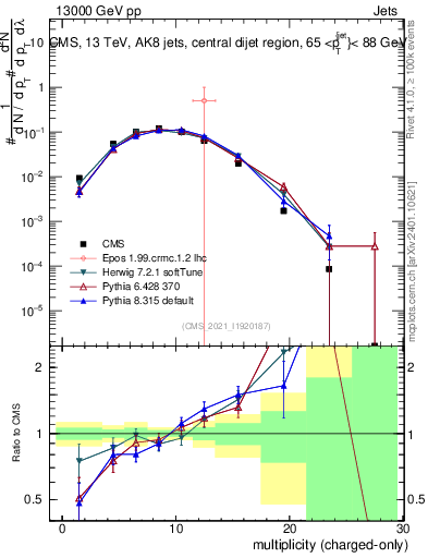 Plot of j.nch in 13000 GeV pp collisions