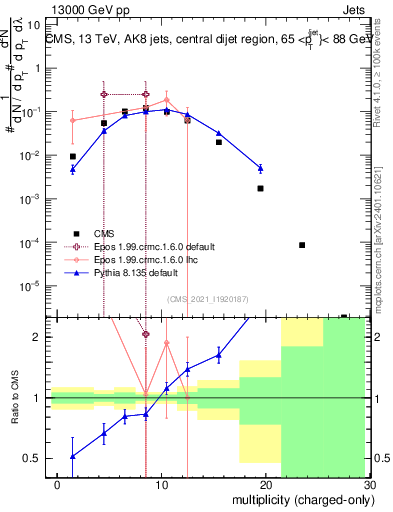 Plot of j.nch in 13000 GeV pp collisions