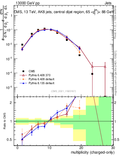 Plot of j.nch in 13000 GeV pp collisions