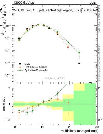 Plot of j.nch in 13000 GeV pp collisions