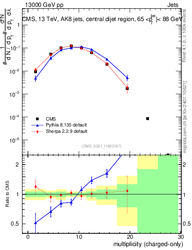 Plot of j.nch in 13000 GeV pp collisions