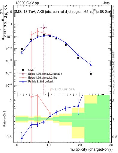 Plot of j.nch in 13000 GeV pp collisions