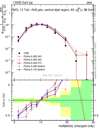 Plot of j.nch in 13000 GeV pp collisions