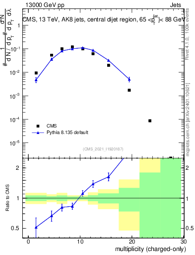 Plot of j.nch in 13000 GeV pp collisions
