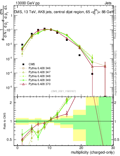 Plot of j.nch in 13000 GeV pp collisions