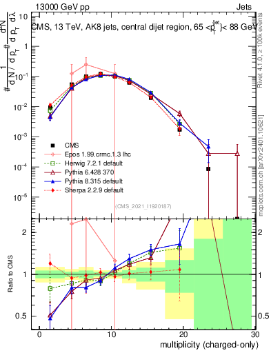 Plot of j.nch in 13000 GeV pp collisions