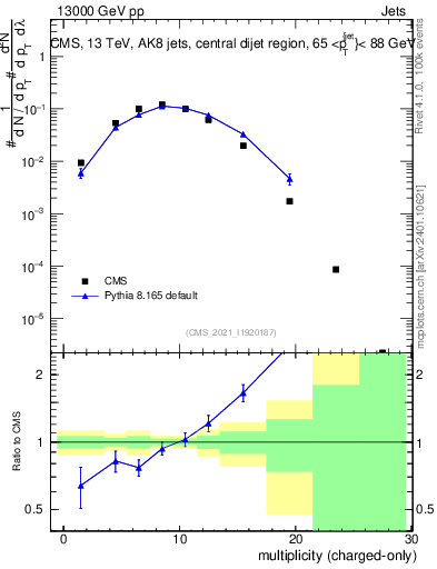 Plot of j.nch in 13000 GeV pp collisions
