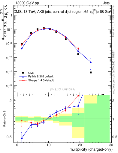 Plot of j.nch in 13000 GeV pp collisions