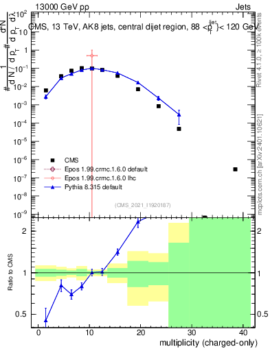Plot of j.nch in 13000 GeV pp collisions