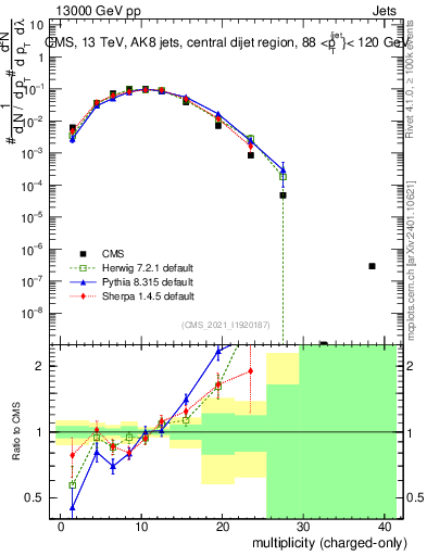 Plot of j.nch in 13000 GeV pp collisions