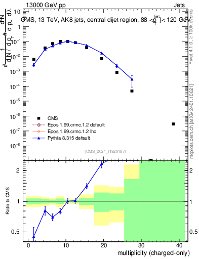 Plot of j.nch in 13000 GeV pp collisions