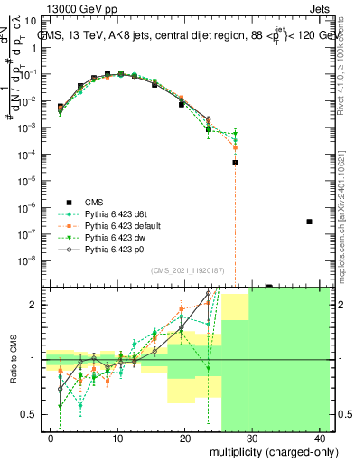 Plot of j.nch in 13000 GeV pp collisions