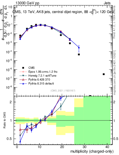 Plot of j.nch in 13000 GeV pp collisions