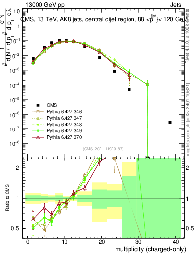 Plot of j.nch in 13000 GeV pp collisions